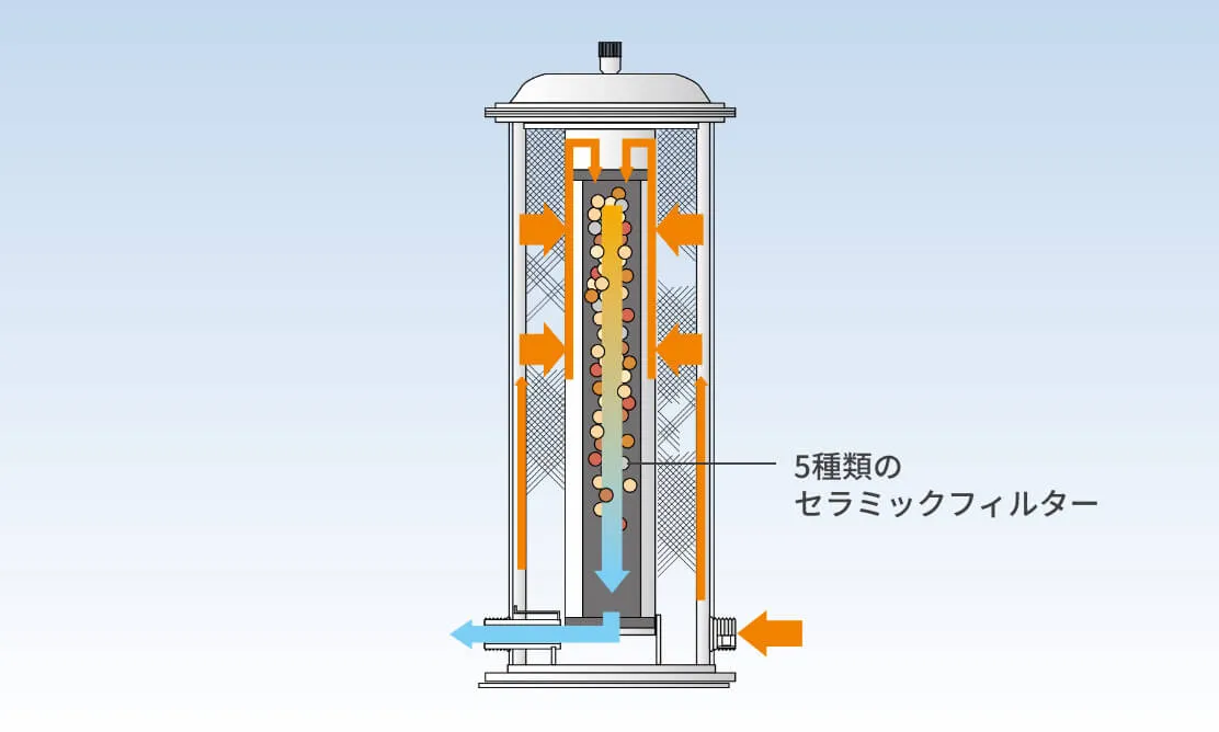 浄水機能だけではなく浄活水化