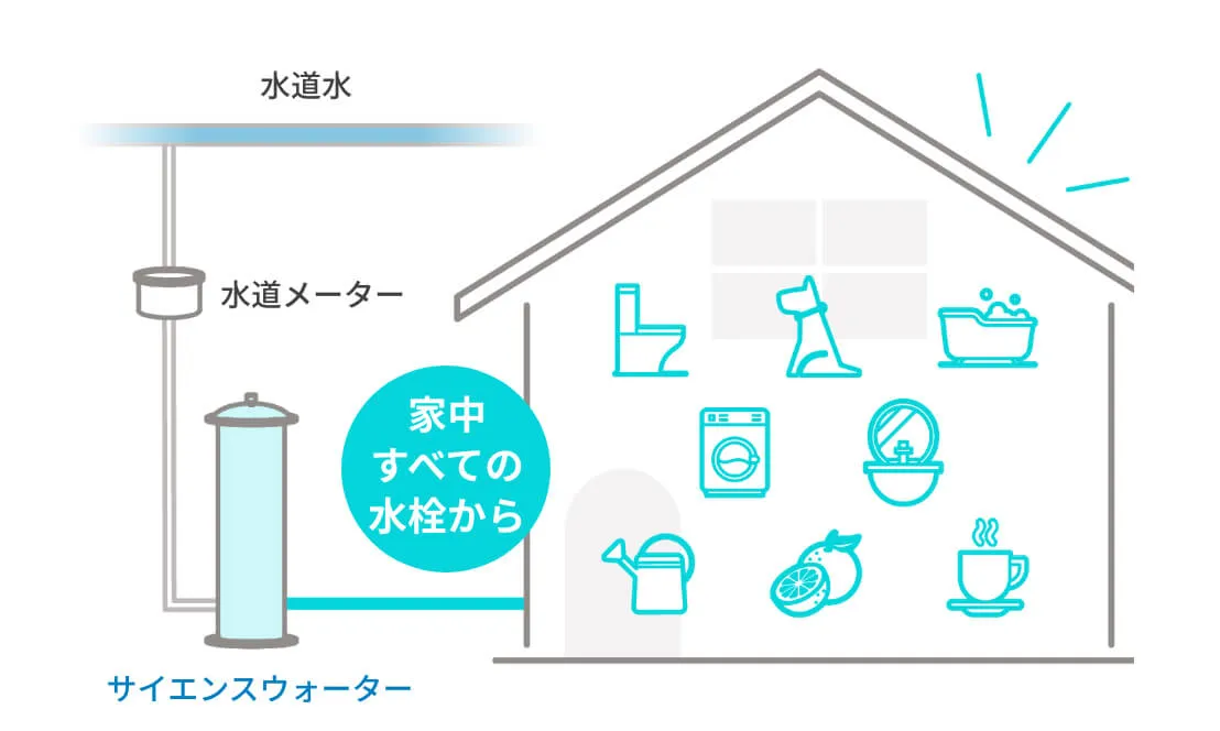 浄水機能だけではなく浄活水化